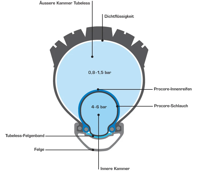Schwalbe Procore MTB System 2 Schwalbe Procore MTB System – Bild 2
